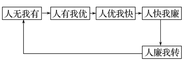 二轮微专题22 市场竞争力J9九游会2025高考地理(图10)