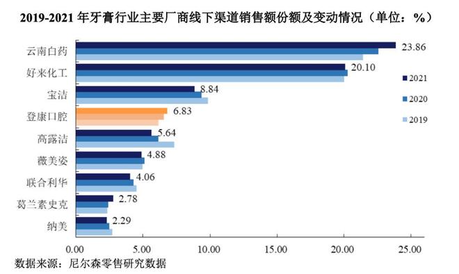 来、佳洁士、高露洁市场份额达到23%九游会J9中国牙膏第一品牌：击败好(图7)